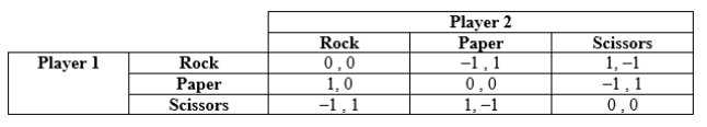 Use the following to answer question: Table 12.10   -(Table 12.10)  The table shows the payoffs from the game rock-paper-scissors. Which of the following statements is (are)  TRUE?   A)  II and III B)  I and III C)  III D)  I and II