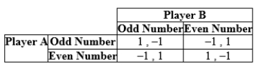 Use the following to answer question: Table 12.11   -(Table 12.11)  The payoffs represent dollars won or lost. Which of the following statements is TRUE? A)  The Nash equilibria are (1, -1)  and (-1 , 1) . B)  The dominant strategy for Player B is pick odd number. C)  In mixed strategy, the Nash equilibrium is for both players to randomly select their strategy with a 50% probability. D)  The pure-strategy equilibrium is (odd number, even number) .