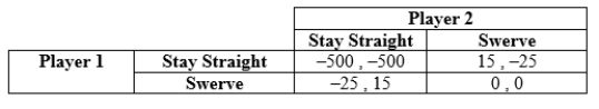 Use the following to answer question: Table 12.13   -(Table 12.13)  The payoffs represent dollars. If both players follow their maximin strategy, the outcome of this game is: A)  (-500 , -500) . B)  (15 , -25) . C)  (25 , -15) . D)  (0 , 0) .