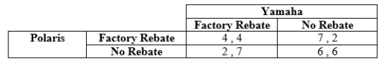 Use the following to answer question: Table 12.14   -(Table 12.14)  The payoffs represent profits in millions of dollars. Suppose that this simultaneous-move game is played once in each period for 3 periods. In period 1, the outcome will be _____, and in period 2, the outcome will be _____. A)  (6 , 6) ; (4 , 4)  B)  (4 , 4) ; (4 , 4)  C)  (2 , 7) ; (6 , 6)  D)  (6 , 6) ; (6 , 6) 