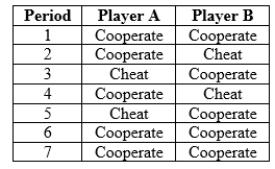 Use the following to answer question: Table 12.15   -(Table 12.15)  The table shows the strategies of two players playing prisoner's dilemma. What is player A's strategy? A)  tit-for-tat B)  grim reaper C)  hammer and sickle D)  positional leadership