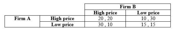 Use the following to answer questions 26-28: Table 12.16   -(Table 12.16)  The payoffs represent profits in thousands of dollars. Suppose that two firms are playing an infinitely repeated game. In period 6, Firm B decides it will no longer cooperate with Firm A. If Firm A is using a grim trigger strategy, Firm A will choose: A)  a low price in period 7 and all future periods. B)  a low price in period 7 and a high price in all future periods. C)  to set price below marginal cost and drive Firm B out of the market. D)  to maintain a high price in all future periods.
