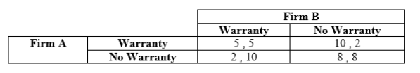 Use the following to answer question: Table 12.17   -(Table 12.17)  The payoffs represent profits in millions of dollars. In this infinitely repeated game, Firm A and Firm B agree to cooperate and not offer warranty coverage. Each firm follows a grim trigger strategy. At what value of d is Firm A indifferent between keeping the agreement with Firm B and cheating on it? A)  0.2 B)  0.4 C)  0.6 D)  0.8