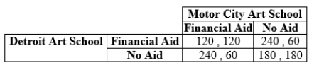 Use the following to answer question: Table 12.18   -(Table 12.18)  The payoffs represent profits measured in thousands of dollars. In this infinitely repeated game, the two schools agree to cooperate and not offer financial aid. Each school follows a grim trigger strategy. At what value of d is the Motor City Art School indifferent between upholding and cheating on the agreement? A)  0.5 B)  0.7 C)  0.75 D)  0.9
