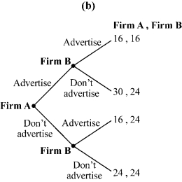 Use the following to answer question: Figure 12.3         -(Figure 12.3)  Which figure corresponds to the following normal-form game?   A)  panel a B)  panel b C)  panel c D)  panel d