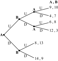 <strong>Use the following to answer question: Figure 12.4   (Figure 12.4) The outcome of this game is:</strong> A) (9 , 10). B) (14 , 9). C) (6 , 8). D) (12 , 3). <div style=padding-top: 35px> 