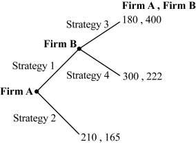 Use the following to answer question: Figure 12.5   -(Figure 12.5)  The outcome of this game is for: A)  Firm B to choose strategy 3. B)  Firm A to choose strategy 1 and then Firm B to choose strategy 3. C)  Firm A to choose strategy 2. D)  Firm A to choose strategy 1 and then Firm B to choose strategy 4.