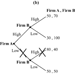 Use the following to answer question: Figure 12.6         -(Figure 12.6)  Which of the panels correctly illustrates trimming the branches? A)  panel a B)  panel b C)  panel c D)  panel d