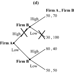 Use the following to answer question: Figure 12.6         -(Figure 12.6)  Which of the panels correctly illustrates trimming the branches? A)  panel a B)  panel b C)  panel c D)  panel d