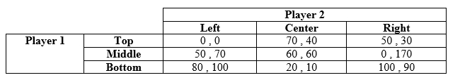 Use the following to answer question: Table 12.21   -(Table 12.21)  Payoffs represent profits in millions of dollars. Which of the following statements is (are)  TRUE?   A)  I, II, and III B)  II and III C)  I and III D)  I