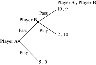 Use the following to answer question: Figure 12.7   -(Figure 12.7)  Suppose that Player A promises a $2 side payment to Player B if Player B chooses Pass. As a result of the side payment, the game's outcome will change from: A)  (2 , 10)  to (10 , 9) . B)  (5 , 0)  to (8 , 11) . C)  (5 , 0)  to (7 , 2) . D)  (2 , 10)  to (8 , 11) .