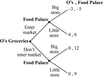 Use the following to answer question: Figure 12.8   -(Figure 12.8)  Which of the following is an example of a noncredible threat? A)  O's Groceries tells the Food Palace that it is committed to entering the market. B)  Food Palace tells O's Groceries that it will build a large store whether or not O's Groceries enters the market. C)  Food Palace tells O's Groceries that it will build a small store if O's Groceries enters the market. D)  O's Groceries tells the Food Palace that it will not enter the market.