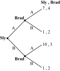<strong>Use the following to answer question: Figure 12.9   (Figure 12.9) Brad may threaten to play strategy _____ if Sly plays strategy _____.</strong> A) B; A, in an attempt to move the game's outcome from (10 , 3) to (7 , 4) B) B; B, in an attempt to move the game's outcome from (10 , 3) to (7 , 4) C) B; A or B D) A; A, in an attempt to move the game's outcome from (1 , 2) to (10 , 3). <div style=padding-top: 35px> 