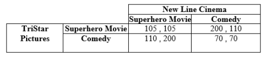 Use the following to answer question: Table 12.22   -(Table 12.22)  Payoffs, represent profits in millions of dollars. In this simultaneous game, TriStar and New Line Cinema both decide the genre of their summer movie release. TriStar prefers to release a superhero movie and New Line Cinema releases a comedy. TriStar enters into an irrevocable contract that will provide penalty payments to theater chains if it releases a summer comedy. These penalty payments serve as a credible commitment to TriStar's desire to release a superhero movie. How large do these penalty payments have to be to convince New Line Cinema that TriStar will release a superhero movie? A)  between $1 million and $5 million B)  greater than $5 million C)  at least $90 million D)  less than $95 million