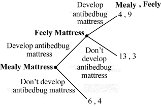 Use the following to answer questions 47-48: Figure 12.10   -(Figure 12.10)  In the figure, payoffs are profits in millions of dollars. Suppose that Feely cannot develop an antibedbug mattress because of Mealy's patented technology. Should Mealy develop and release its antibedbug mattress? A)  Yes, Mealy will earn $4 million and Feely will earn $9 million. B)  Yes, Mealy will earn $13 million and Feely will earn $3 million. C)  Yes, Mealy will earn $6 million and Feely will earn $4 million. D)  No, Mealy will earn larger profits by not releasing the mattress.