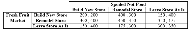 Use the following to answer question: Table 12.26   -(Table 12.26) payoffs are in thousands of dollars.  