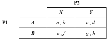 The table contains letters that represent payoff values. If the strategy combination (B , Y) is a Nash equilibrium, then prove that the strategy combination (A , X) must also be a Nash equilibrium assuming there are no dominant strategies. Assume that no two letters will take on the same value.  