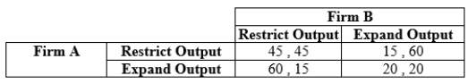 Use the following to answer question: Table 12.32   -(Table 12.32) Two firms have formed an agreement to restrict output. They are playing an infinitely repeated game in which output decisions must be made every period. Both firms are using a grim trigger strategy. At what value of d (discount rate) would Firm A be indifferent about keeping the agreement or cheating on the agreement?