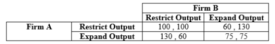 Use the following to answer question: Table 12.33   -(Table 12.33) Two firms have formed an agreement to restrict output. They are playing an infinitely repeated game in which output decisions must be made every period. Both firms are using grim trigger strategies.  