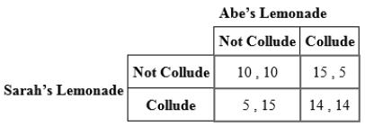 Use the following to answer question: (Table: Lemonade)   -(Table: Lemonade) Abe and Sarah operate lemonade stands in the same neighborhood. Payoffs are in quarters . This can also be extended: c + ad + cd<sup>2</sup> + ad<sup>3</sup>. . . = (c + ad)/(1 - d<sup>2</sup>).