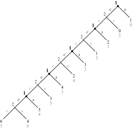 Consider two players with the following decision tree:   What is the Nash equilibrium?
