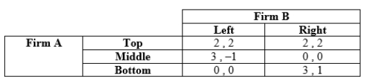 Use the following to answer question: Table 12.34   -(Table 12.34) Represent the normal-form game as a sequential game, with Firm A making the first decision. What is the outcome of this game?