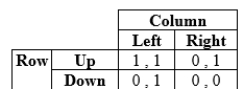 The following game:   A)  has no mixed-strategy equilibria. B)  has a mixed-strategy equilibrium in which Row plays Up with 0.5 probability and Down with 0.5 probability. C)  has a mixed-strategy equilibrium in which Column plays Left with 0.5 probability and Right with 0.5 probability. D)  has a mixed-strategy equilibrium in which answers B and C both hold.