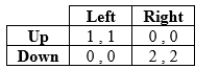 The following game has _____ pure-strategy equilibrium (equilibria)  and (but)  _____ mixed-strategy equilibrium.   A)  two; no B)  two; one C)  one; no D)  one; one