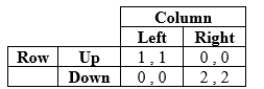 The following game has a mixed-strategy equilibrium in which Row plays Up with probability _____ and Column plays Left with probability _____.   A)  1/3; 2/3 B)  2/3; 1/3 C)  2/3; 2/3 D)  1/3; 1/3