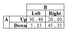 Suppose the payoffs for players A and B, given their respective strategies, are as in the table:   a. What are the pure-strategy Nash equilibria if any? b. What is the mixed-strategy Nash equilibrium?