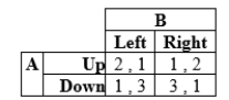 Suppose that in a two-player game player A can move Up or Down, and player B can choose Left or Right. Payoffs for this game are given in the table.   a. What are the pure-strategy Nash equilibria if any? b. What is the mixed-strategy Nash equilibrium?