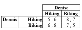Dennis and Denise are trying to decide whether to go hiking or biking this weekend. Depending on their choices they might go together and they might go apart. Their payoffs in terms of their happiness are as follows.   a. What are the pure-strategy Nash equilibria if any? b. What is the mixed-strategy Nash equilibrium?