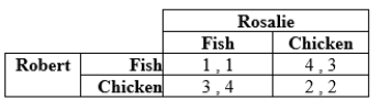 Robert and Rosalie are deciding whether to request fish or chicken at a wedding that they will attend. If they order different meals, they can try each of the dishes by sharing. Their payoffs in terms of their happiness are as follows.   a. What are the pure-strategy Nash equilibria if any? b. What is the mixed-strategy Nash equilibrium?