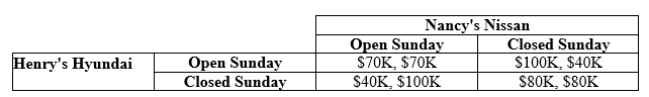 Use the following to answer questions 3-4: Table 11.1 Payoffs: Henry's Monthly Profit, Nancy's Monthly Profit   -(Table 11.1)  If car dealerships are allowed to be open on Sunday, what is the Nash equilibrium? A)  Henry earns $70K and Nancy earns $70K. B)  Henry earns $100K and Nancy earns $100K. C)  Henry earns $80K and Nancy earns $80K. D)  There is no Nash equilibrium in this market.
