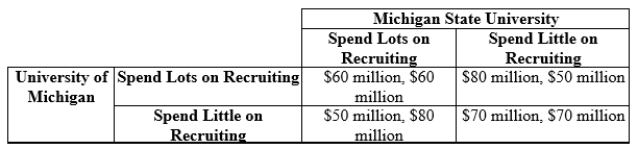 Use the following to answer question: Table 11.2 Payoffs: University of Michigan's Football Revenue, Michigan State's Football Revenue   -(Table 11.2)  The table shows the payoffs associated with two levels of spending for recruitment of star football players. What is the Nash equilibrium? A)  Each school will spend a little money on recruiting. B)  Each school will spend lots of money on recruiting. C)  The University of Michigan will spend a little money on recruiting and Michigan State University will spend lots of money on recruiting. D)  There are two Nash equilibria: (1)  both schools spend lots of money recruiting and (2)  both schools spend little money recruiting.