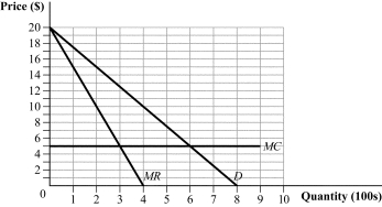 <strong>Use the following to answer question: Figure 11.1 (Figure 11.1) The graph depicts the market demand curve for a two-firm industry. If the two firms collude and evenly split the market output, how much output will each firm produce?</strong> A) 400 units B) 200 units C) 150 units D) 300 units