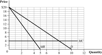 Use the following to answer question: Figure 11.2   -(Figure 11.2)  The graph depicts the market demand curve for a two-firm industry with no fixed costs. Suppose that the two firms are colluding by acting like a monopolist, with each firm producing half the market output. If one of the firms cheats on the cartel agreement and produces an additional unit of output, its profits will rise from: A)  $16 to $18. B)  $32 to $36. C)  $24 to $32. D)  $8 to $12.