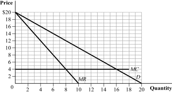 <strong>Use the following to answer question: Figure 11.3 (Figure 11.3) The graph depicts a four-firm industry with no fixed costs. Suppose that the four firms are colluding by acting like a monopolist, with each firm producing one-fourth of the market output. If one of the firms cheats on the cartel agreement and produces an additional unit of output, the profits of each of the compliant firms go from:</strong> A) $36 to $40. B) $16 to $14. C) $8 to $12. D) $18 to $12.