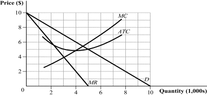<strong>Use the following to answer question: Figure 11.5 (Figure 11.5) According to the figure, which of the following statements is TRUE? </strong> A) III B) II C) I and II D) I, II, and III