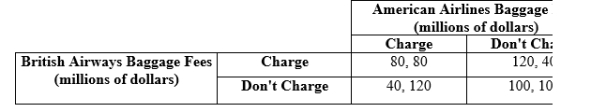 (Table) British Airways and American airlines have to decide whether or not to charge baggage fees. The revenue for each company that would result from the four possible outcomes is presented in the table. British Airways will earn _____ and American Airlines will earn _____ in the Nash equilibrium.