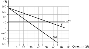 (Graph) If two firms selling identical products act as a cartel and split the market evenly, each firm will earn profits of _____. Why is quantity collusion not considered a Nash equilibrium?
