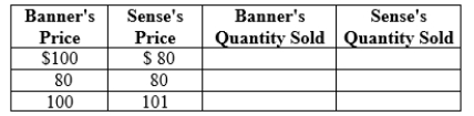 Use the following to answer question: Table 11.3   -(Table 11.3) Banner and Sense are Bertrand competitors producing identical gascolators. The inverse market demand curve for gascolators is P = 2,000 - 4Q, where Q is the quantity of gascolators and P is the price per gascolator. Banner and Sense produce gascolators at a constant marginal cost of $80. Complete the table: