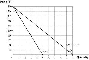 Use the following to answer question: Figure 11.7 (Figure 11.7) The graph shows the market demand curve. What are the equilibrium price and market output under the following market structures? a. a two-firm cartel b. Bertrand competition with identical goods c. Cournot duopoly with identical goods