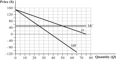 The graph depicts a monopolistically competitive firm in the short run. Complete the following table: