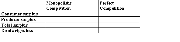 The graph depicts a monopolistically competitive firm in the short run. Complete the following table: