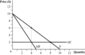 Use the following to answer questions 6-7: Figure 10.1   -(Figure 10.1)  The deadweight losses under monopoly and perfect price discrimination are _____ and _____, respectively. A)  $16; $0 B)  $8; $16 C)  $0; $32 D)  $8; $0