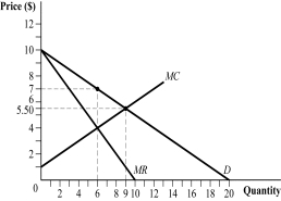 Use the following to answer question: Figure 10.2   -(Figure 10.2)  Which of the following statements is (are)  TRUE?   A)  I, II, and III B)  I and III C)  II D)  II and III