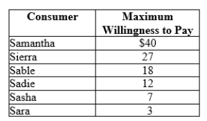 Use the following to answer question: Table 10.1   -(Table 10.1)  The table shows each consumer's maximum willingness to pay for a monthly subscription to MLB.TV. Each consumer is interested in purchasing a single subscription per month. The marginal cost of a subscription is $10. If MLB.TV can practice first-degree price discrimination, how much producer surplus will it earn from these consumers? A)  $97 B)  $40 C)  $57 D)  $107