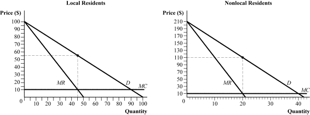 Use the following to answer questions 16-17: Figure 10.4   -(Figure 10.4)  If the firm can segment the market by residence, it will earn producer surplus of: A)  $2,680. B)  $4,025. C)  $2,012.50. D)  $1,800.50.