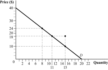 Use the following to answer question: Figure 10.5   -(Figure 10.5)  Suppose that a firm offers customers either (1)  the ability to buy any quantity they desire for $24 per unit or (2)  a price of $18 per unit for 15 or more units. Consumer surplus under the quantity discount is _____ than under the $24-per-unit pricing scheme, so the plan to charge these types of consumers a price of $24 per unit is _____ compatible. A)  $64 more; incentive B)  $32 less; not incentive C)  $53 less; incentive D)  $41 more; not incentive